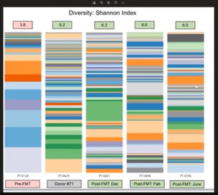 Shannon Index