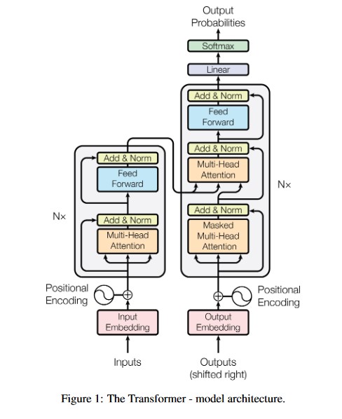 Transformer Architecture